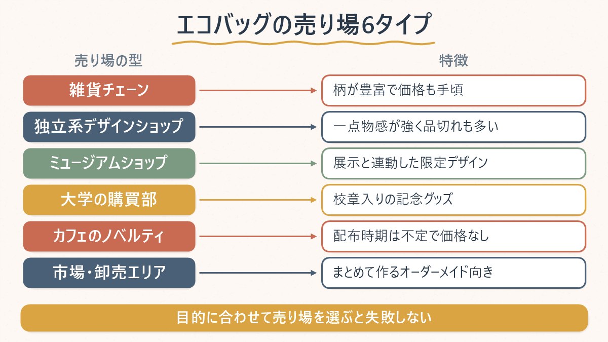 韓国でエコバッグを買える売り場6種類とそれぞれの特徴を整理した図