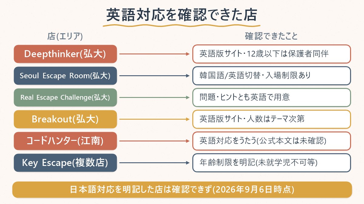 弘大・江南で公式に英語対応を確認できた店と、確認できたポイントの対応関係
