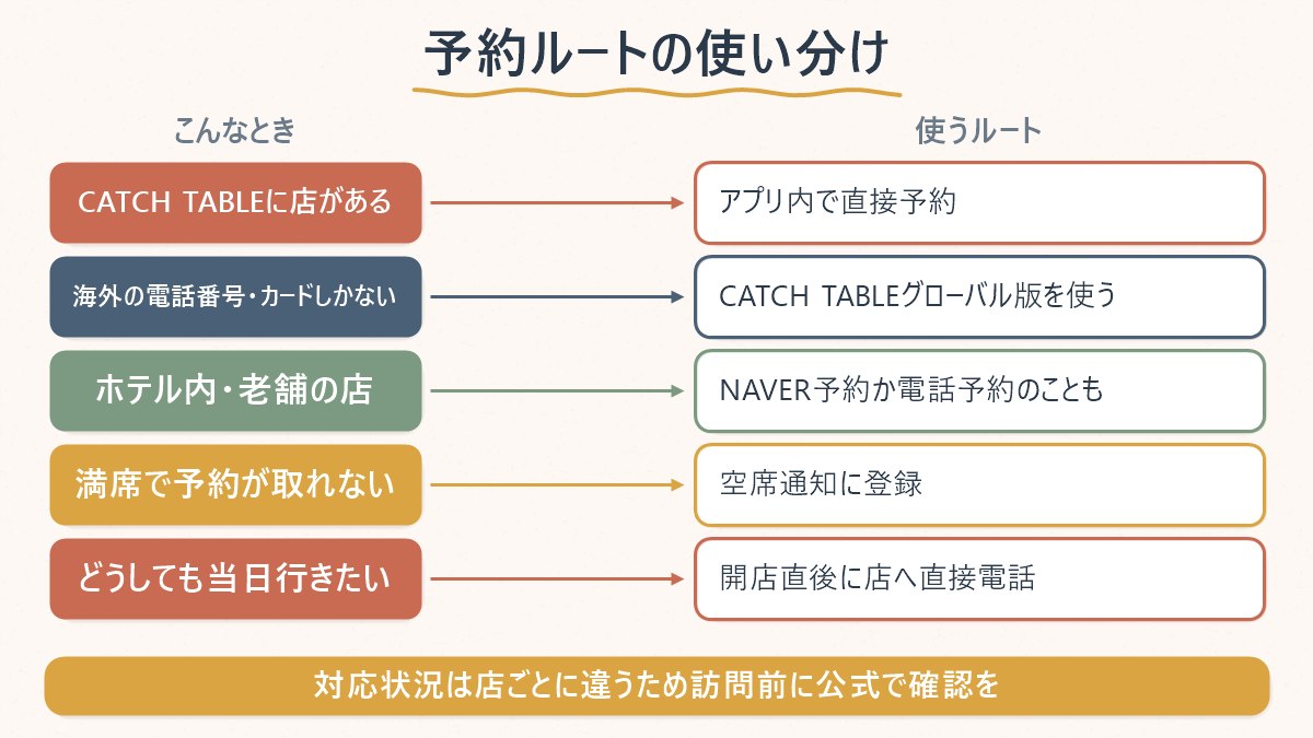 ソウルのコース料理店の予約で、状況ごとにどの予約ルートを使うかを整理した図