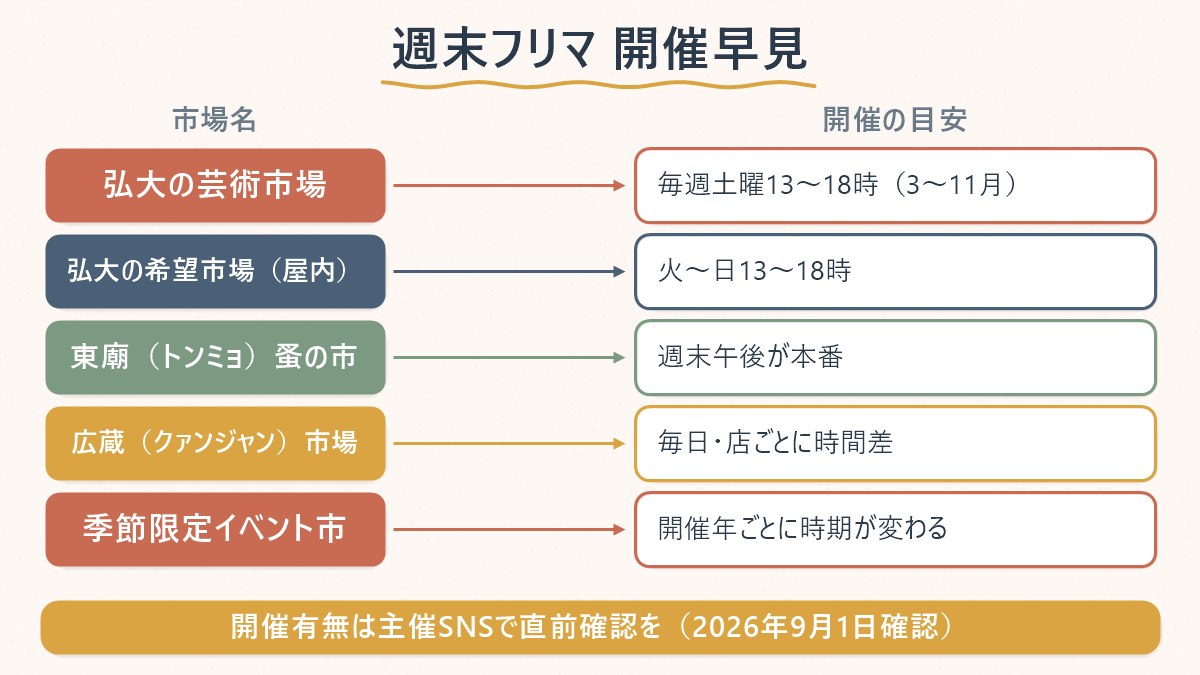 弘大の芸術市場・希望市場・東廟の蚤の市・広蔵(クァンジャン)市場・季節限定イベント市を、開催の目安ごとに対応させた早見図