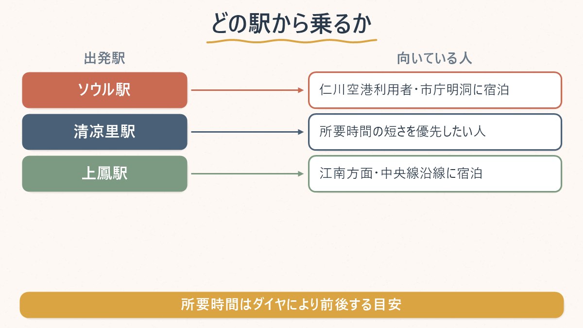 ソウル駅・清凉里駅・上鳳駅、それぞれの江陵行きKTXが向いている人を整理した図