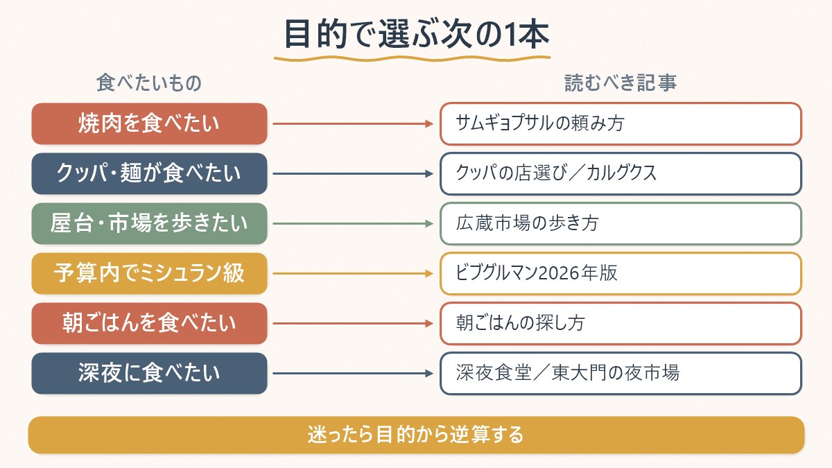 ソウルで何を食べたいかから、読むべき子記事へ案内する対応図