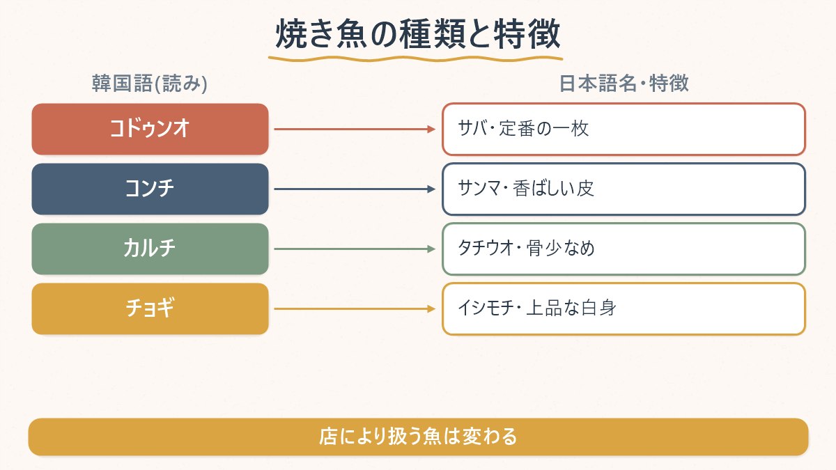 韓国でよく食べる焼き魚4種と、日本語での呼び名の対応