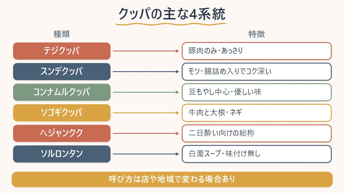 クッパの主な4つの種類と、それぞれの具材・味の特徴の対応関係を示した図
