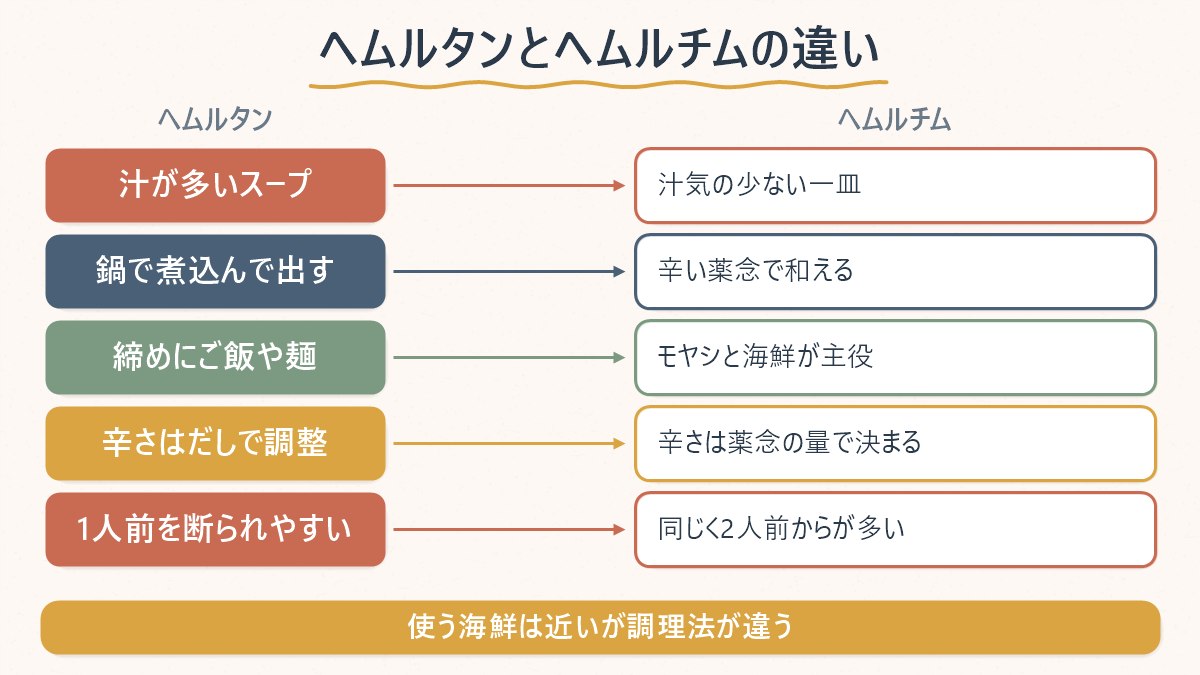 ヘムルタンとヘムルチムの調理法・食べ方の違いを示す図