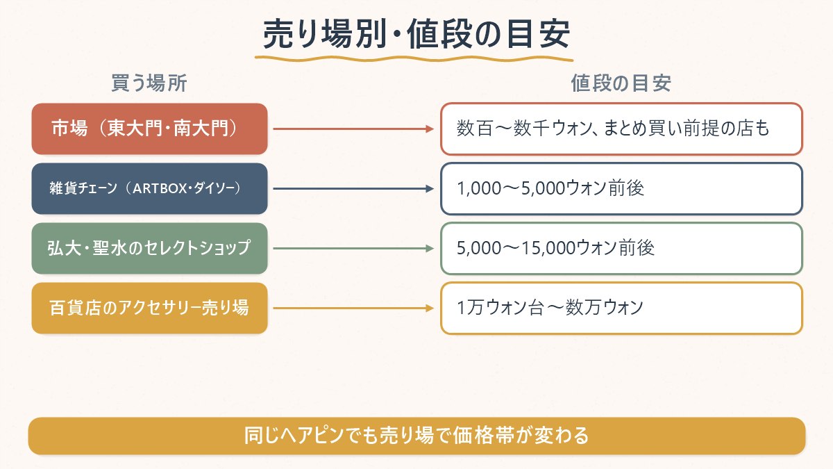 売り場ごとのヘアアクセサリーの値段の目安を市場・雑貨チェーン・セレクトショップ・百貨店の4つで比較した図