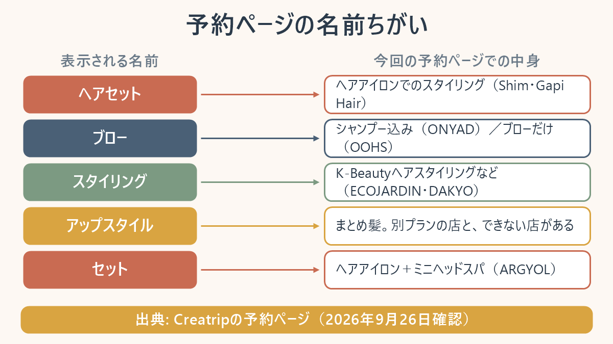 予約ページの名前の違いを並べた表。ヘアセット＝ヘアアイロンでのスタイリング（Shim・Gapi Hair）。ブロー＝シャンプー込み（ONYAD）／ブローだけ（OOHS）。スタイリング＝K-Beautyヘアスタイリングなど（ECOJARDIN・DAKYO）。アップスタイル＝まとめ髪で、別プランの店と、できない店がある。セット＝ヘアアイロンとミニヘッドスパ（ARGYOL）。出典はCreatripの予約ページ、2026年9月26日確認