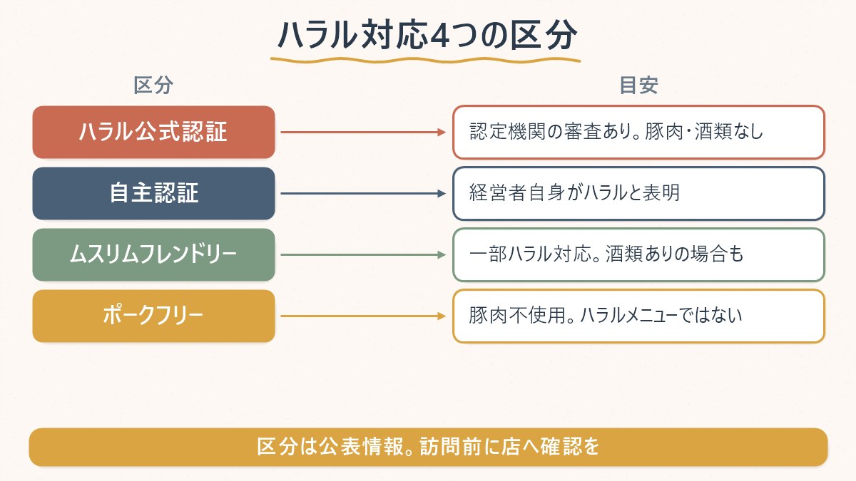 ハラル対応店の4つの認証区分と、それぞれの目安を示す図