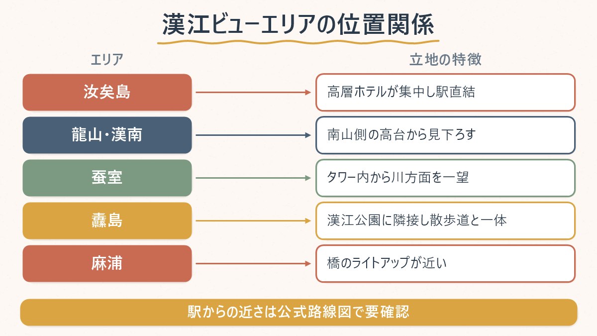 漢江ビューが狙える5つのエリアと、それぞれの立地の特徴の対応関係を示した図