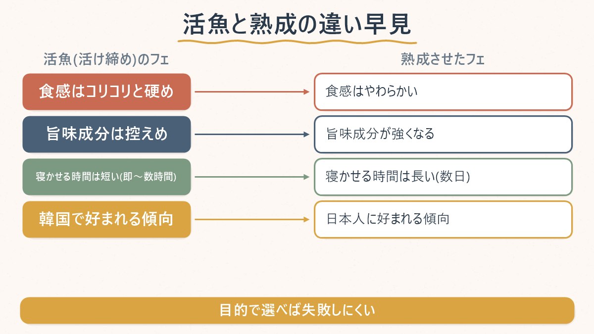 活魚(活け締め)のフェと熟成させたフェで、食感と旨味の出方が逆になることを示す図