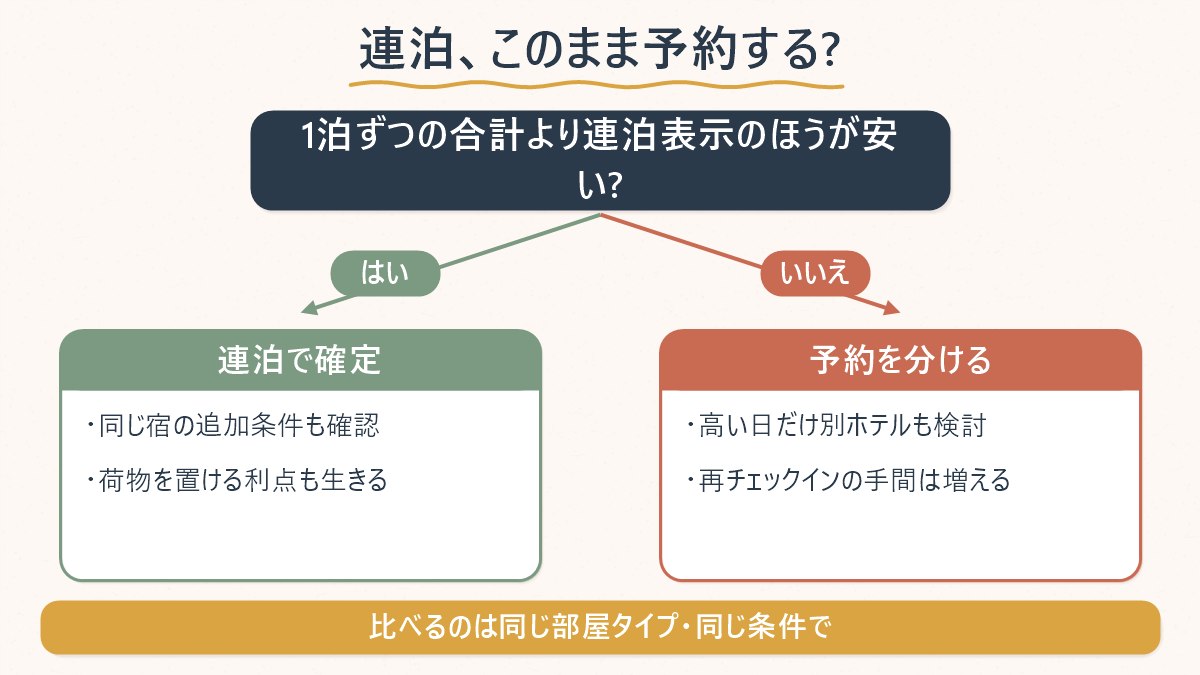 1泊ずつの合計金額と連泊表示の金額を比べてから、そのまま連泊にするか予約を分けるかを判断する流れ