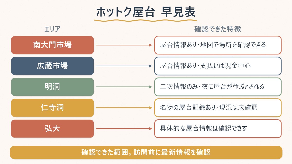 エリアごとにホットク屋台の確認状況を整理した図