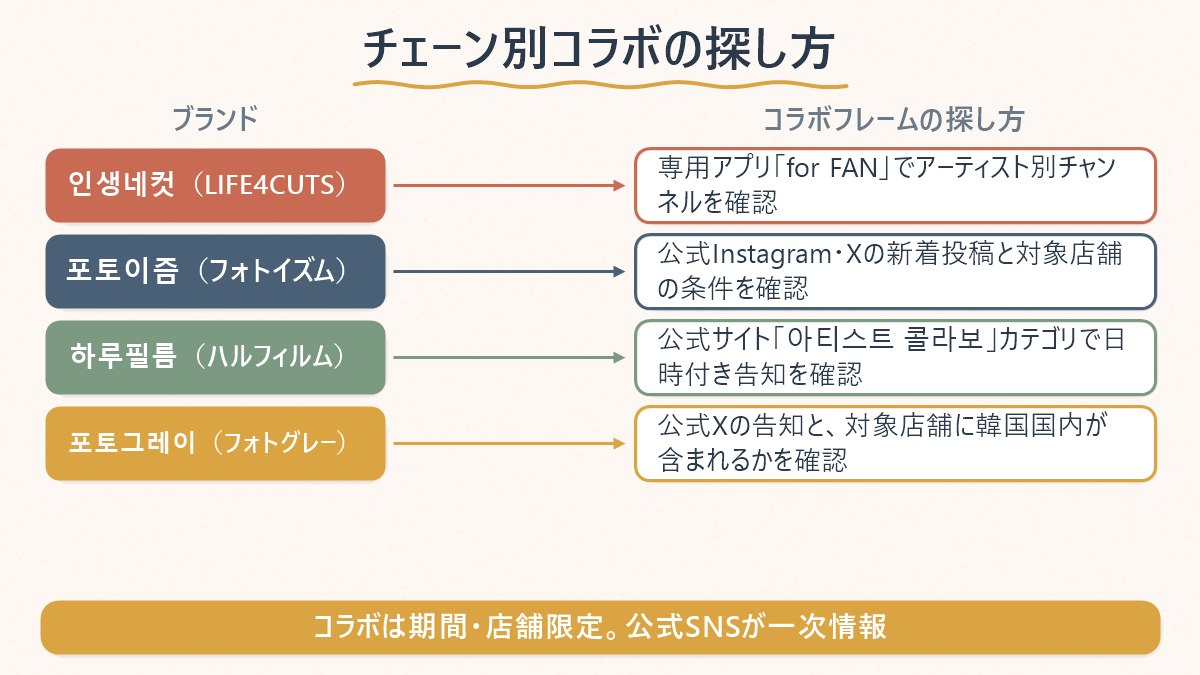 4つのブランドごとに、アーティストコラボフレームをどこで確認すればよいかをまとめた図