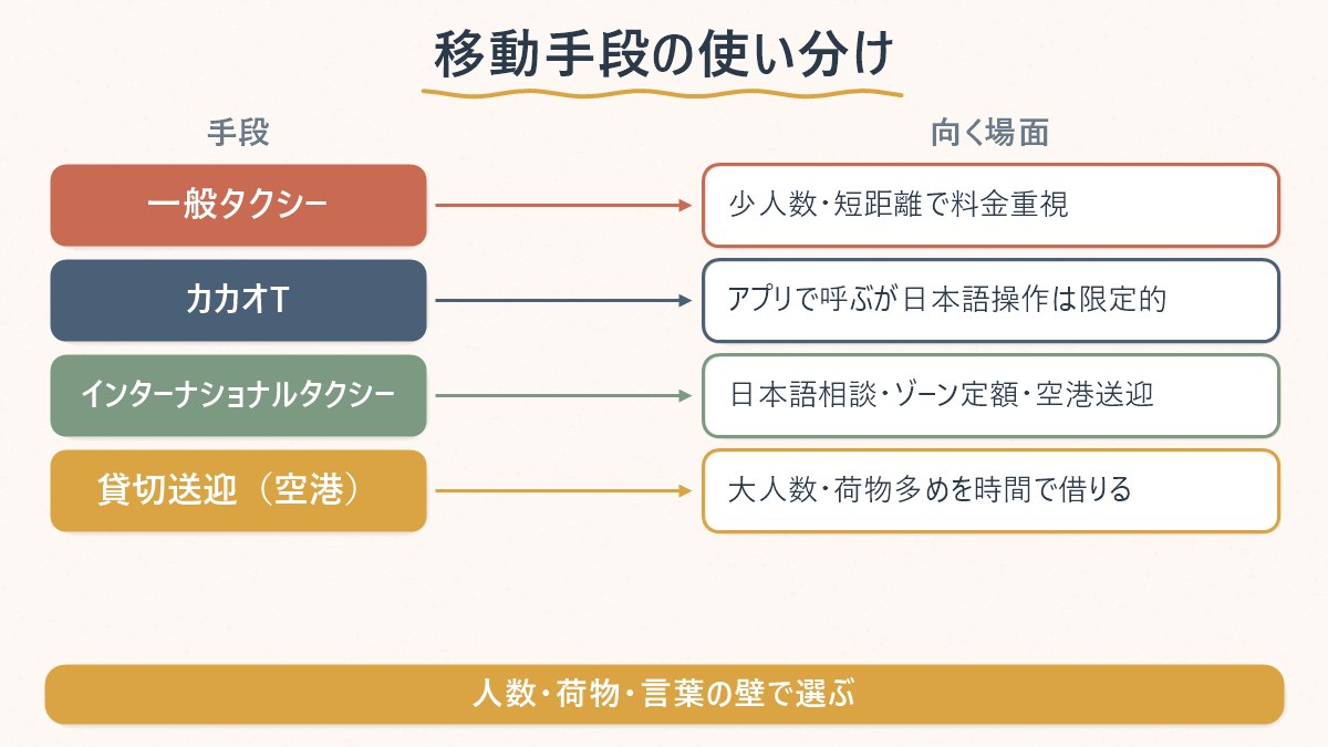 一般タクシー・カカオT・インターナショナルタクシー・貸切送迎、それぞれが向く場面を並べた図
