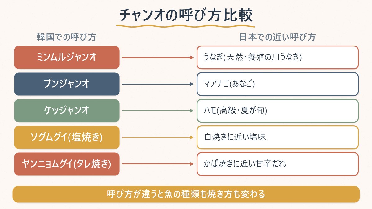 韓国の3種類のチャンオと焼き方が、日本のうなぎ・あなご・はも・白焼き・かば焼きのどれに近いかを対応させる図