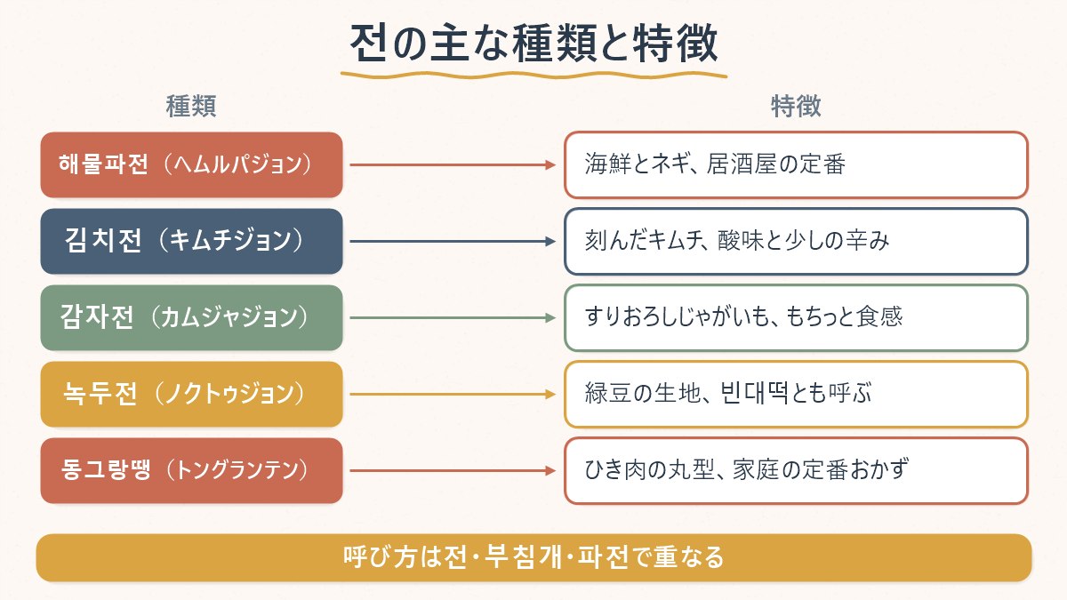 전の主な5種類と、それぞれの主な材料・特徴の対応関係を示した図