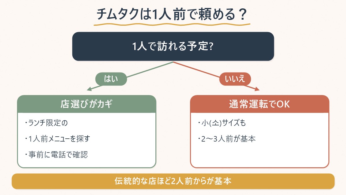 チムタクは店によって1人前で頼めるかどうかが分かれることを示す図