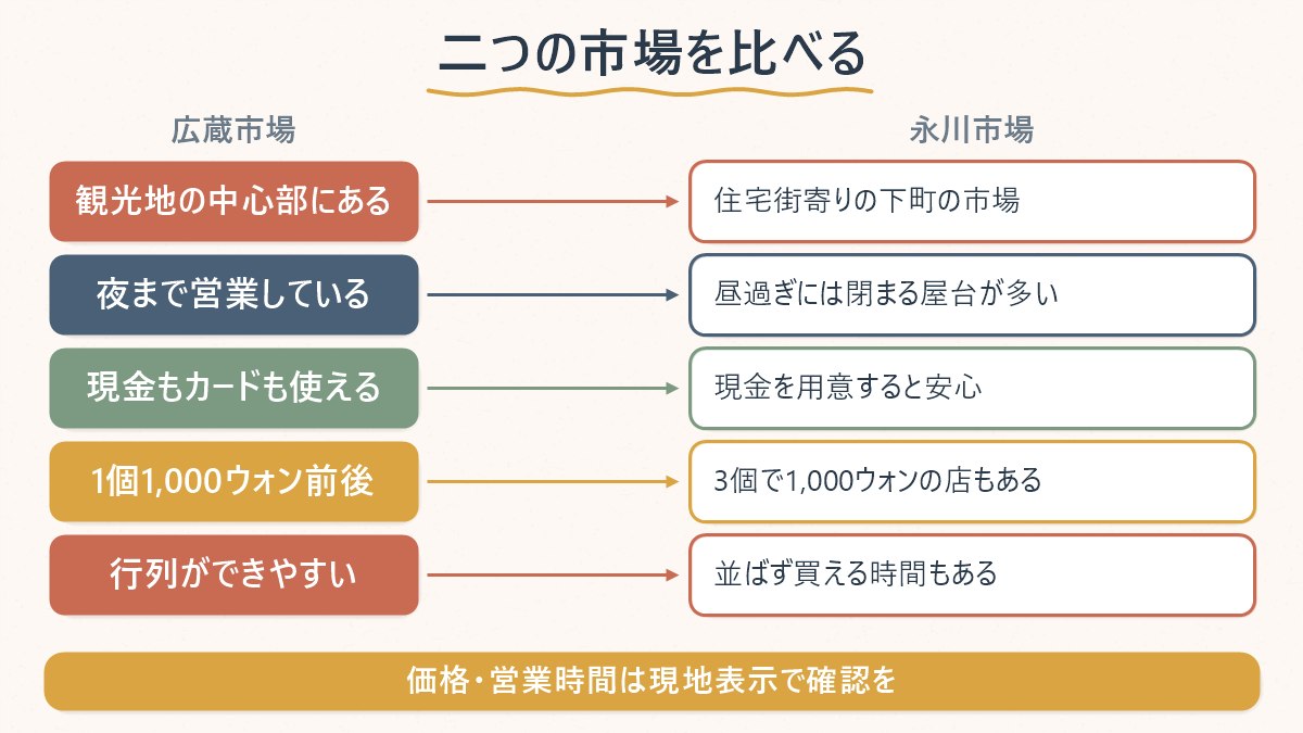 広蔵市場と永川市場、二つのクァベギの店を価格・営業時間・支払い方法で比べた図