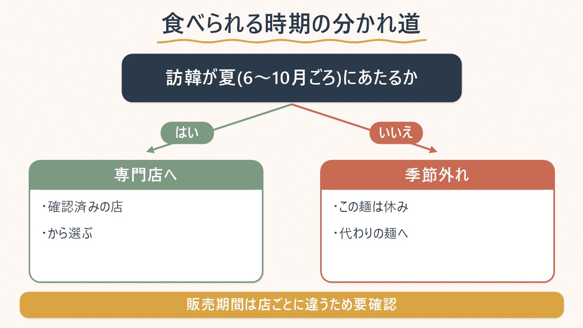 訪韓時期がコングクスの専門店に行けるか、代わりの麺を探すべきかを分ける図