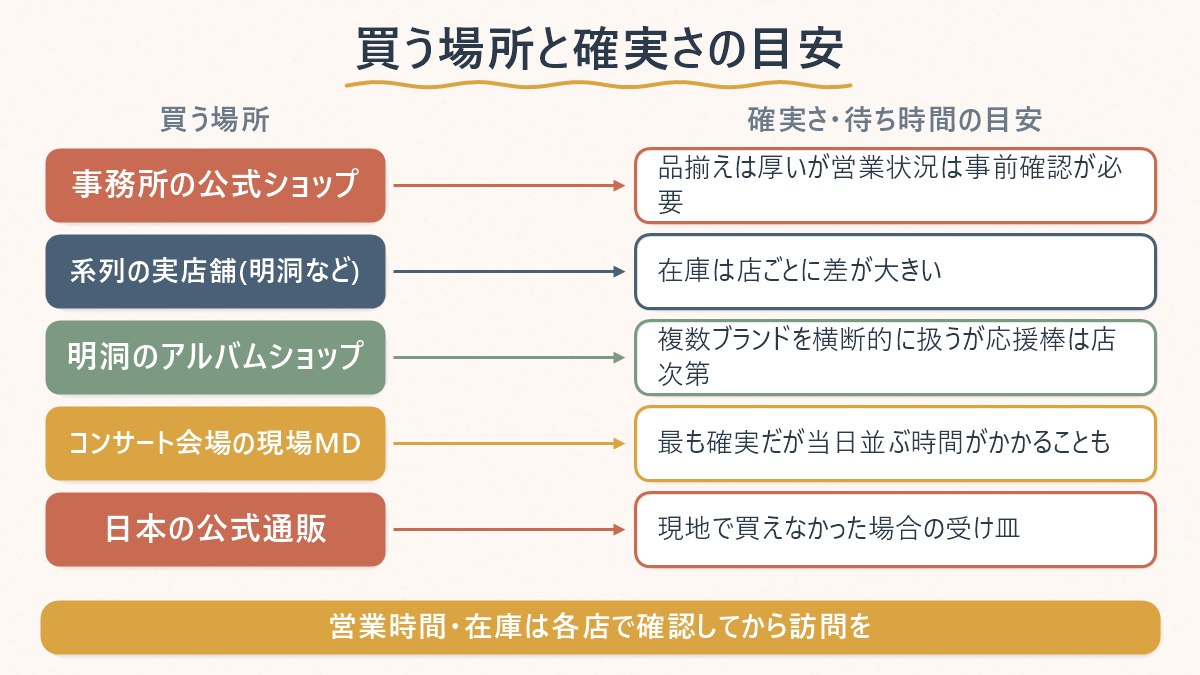 ソウルでK-POPペンライトを買える窓口ごとの、確実さと待ち時間の目安を並べた対応表