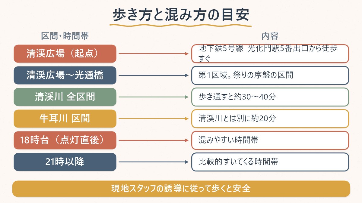 清渓川ランタン祭りの会場の歩き方と、区間ごとの所要時間・混み方の目安を示す図