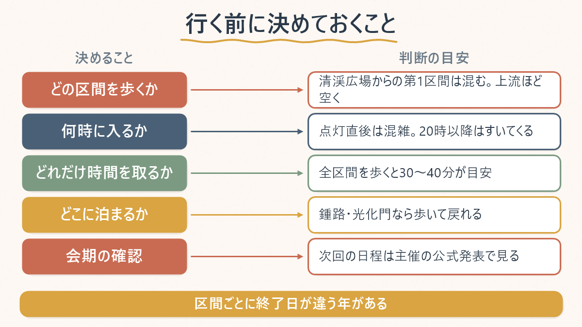 区間・時間帯・宿泊エリアなど行く前に決めることを並べた対応表
