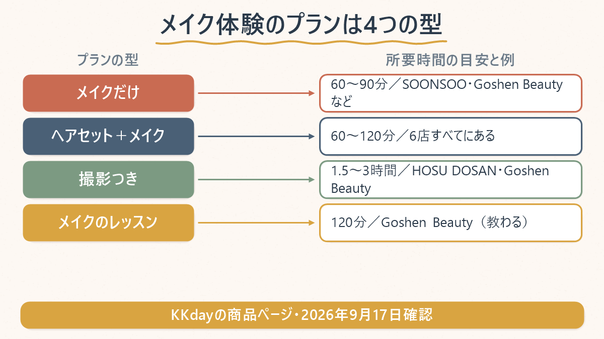 メイク体験のプランの4つの型の対応表。メイクだけは60〜90分でSOONSOO・Goshen Beautyなど、ヘアセット＋メイクは60〜120分で6店すべてにある、撮影つきは1.5〜3時間でHOSU DOSAN・Goshen Beauty、メイクのレッスンは120分でGoshen Beauty（教わる）。KKdayの商品ページ・2026年9月17日確認と添えてある