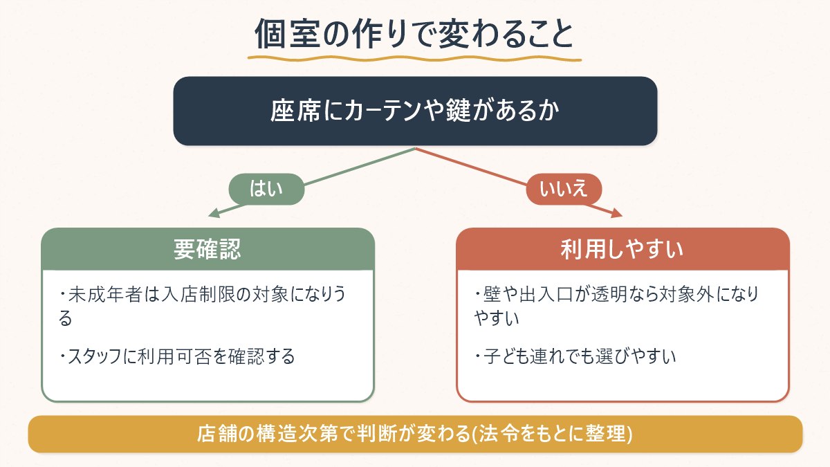 座席が密閉構造かどうかで、未成年者の入店可否が変わることを示す図