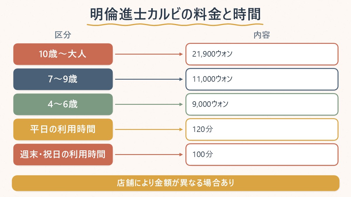 明倫進士カルビの年齢別料金と、平日・週末で異なる利用時間を一覧にした図