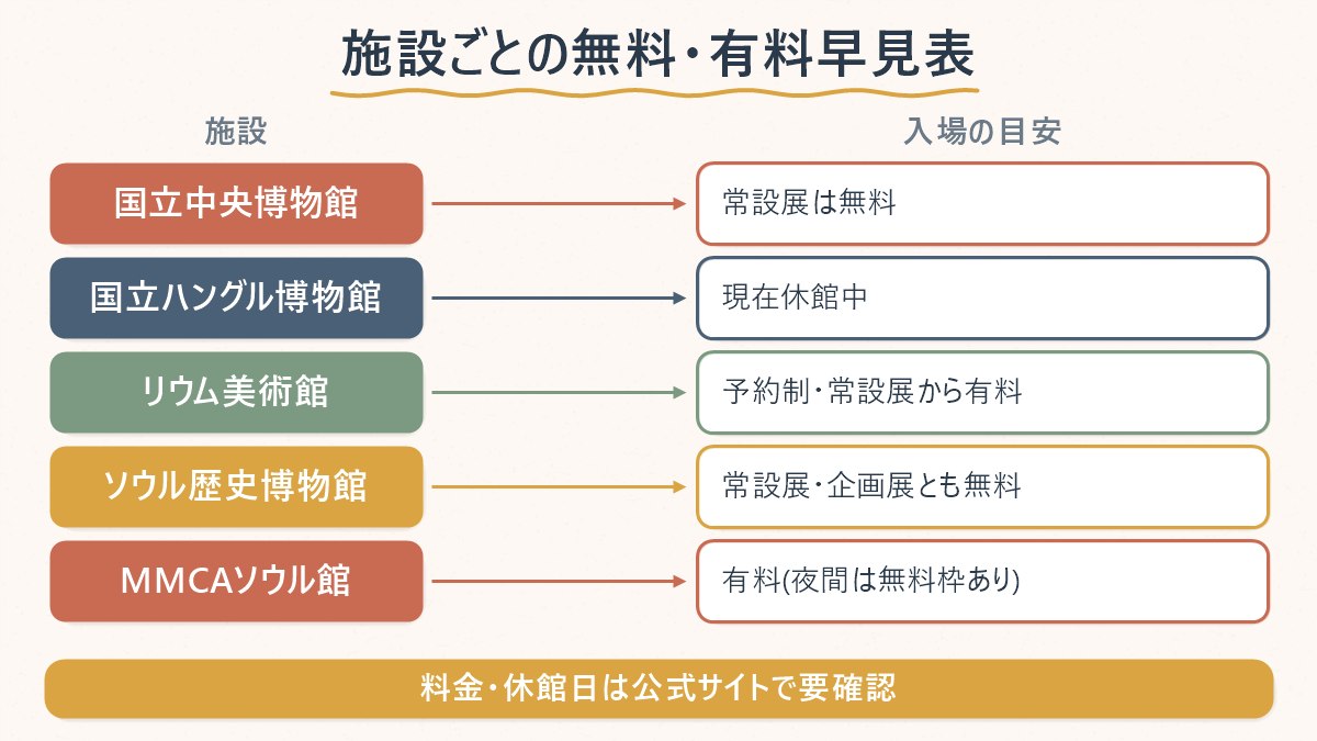 5つの施設それぞれが無料か有料か休館中かを一覧にした図