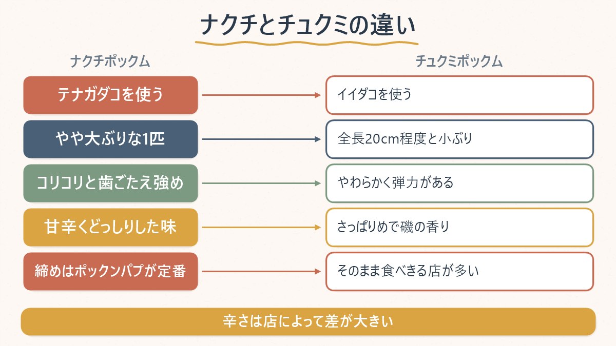 ナクチポックムとチュクミポックムの違いを、素材・大きさ・食感・味の傾向で対比する図