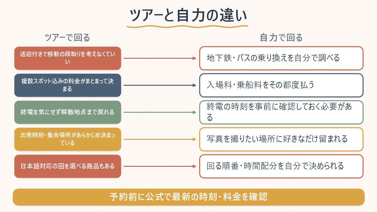 ソウルの夜景をツアーで回る場合と自力で回る場合の違いを、移動・費用感・終電・写真の4項目で対応させた表