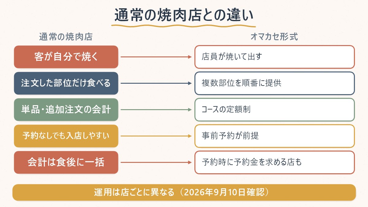 通常の焼肉店とオマカセ形式の焼肉店で、焼く人・提供順・会計方法がどう違うかを示す図
