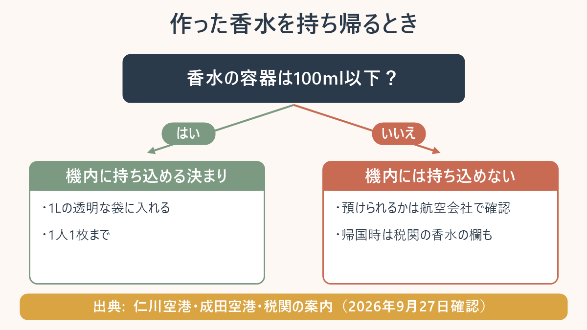 作った香水を持ち帰るときの確認の図。香水の容器は100ml以下か。はい=機内に持ち込める決まりで、1Lの透明な袋に入れ、1人1枚まで。いいえ=機内には持ち込めず、預けられるかは航空会社で確認し、帰国時は税関の香水の欄も確かめる。出典は仁川空港・成田空港・税関の案内、2026年9月27日確認