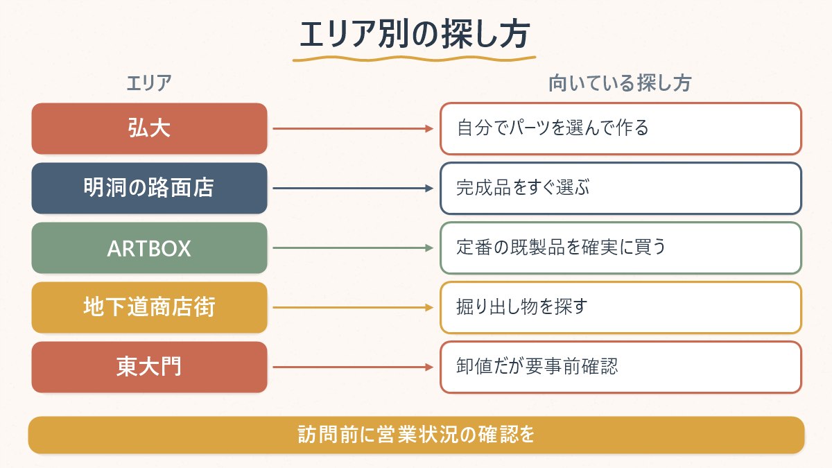 エリアごとにどんな探し方が向いているかを整理した図