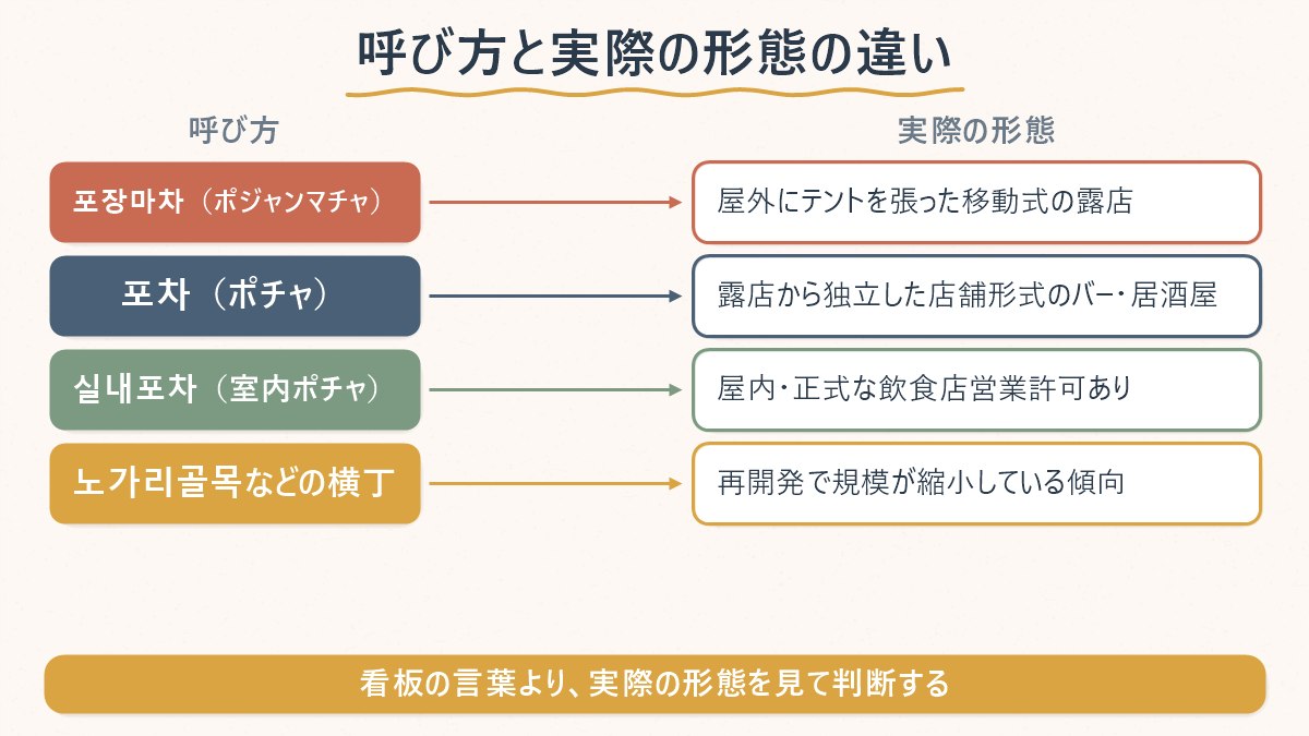 呼び方は似ていても実際の形態はそれぞれ違うことを示す図