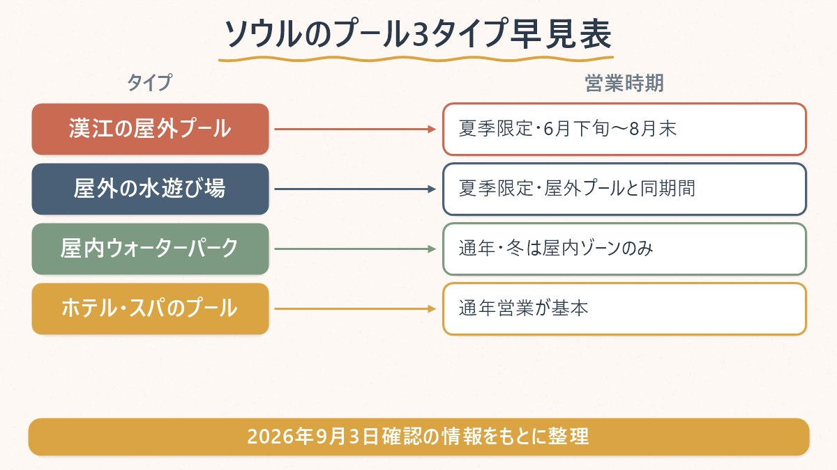 ソウルのプールが「漢江の屋外プール(夏季限定)」「屋内ウォーターパーク(通年)」「ホテル・スパのプール(通年)」の3タイプに分かれ、営業時期が異なることを示した図