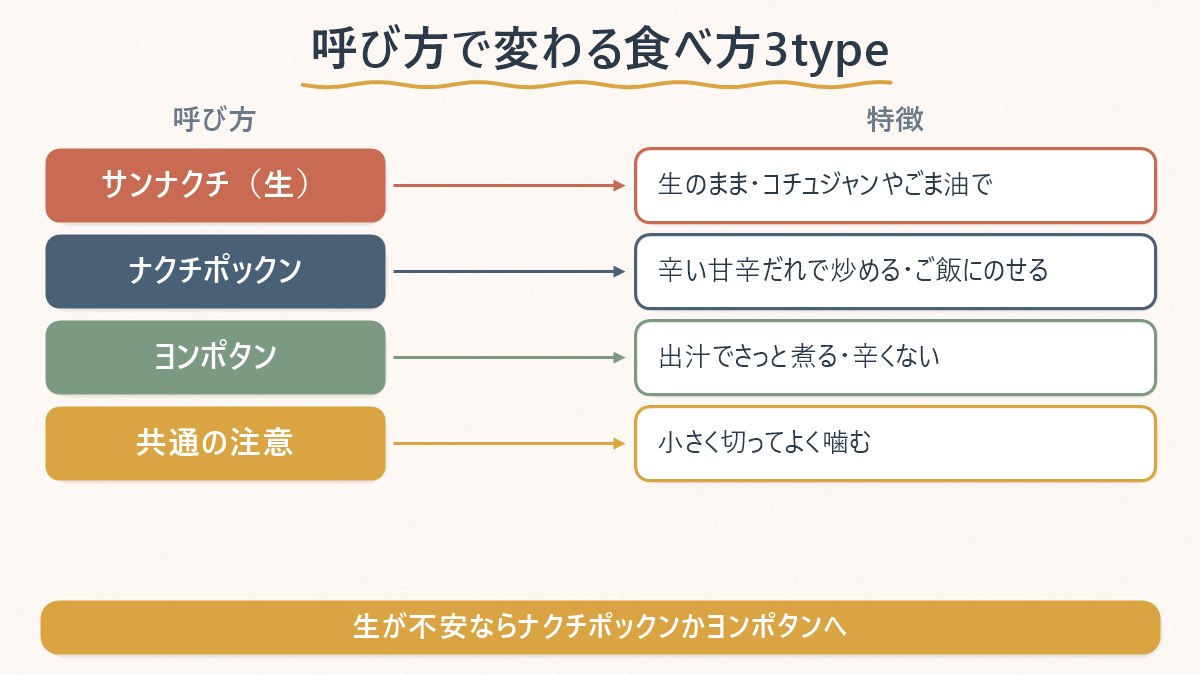 サンナクチ・ナクチポックン・ヨンポタンという呼び方ごとに、生か火を通すか・辛さの違いを対応させた図