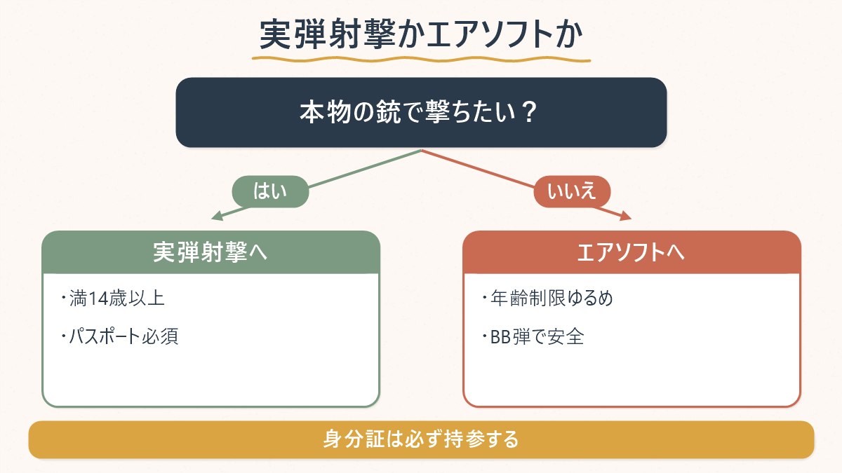 本物の銃で撃ちたいかどうかで、実弾射撃場とエアソフトのどちらを選ぶかが分かれることを示す図