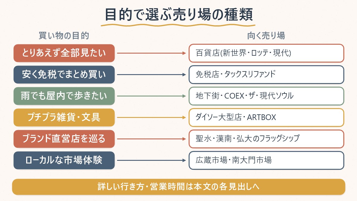 買い物の目的別に、どの売り場の種類が向くかの対応