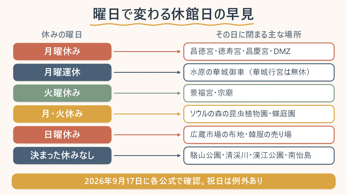 曜日ごとに休みになるソウルの観光スポットを並べた早見表(2026年9月17日確認)
