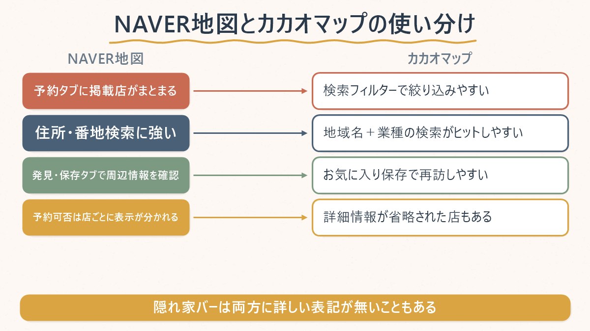 NAVER地図とカカオマップ、それぞれの探し方の得意分野を並べた図
