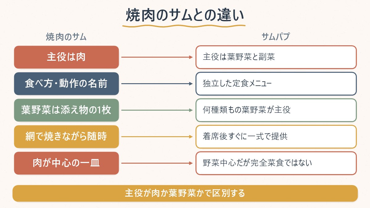 焼肉のサムとサムパプの違いを、主役・位置づけ・葉野菜の役割で対比した図