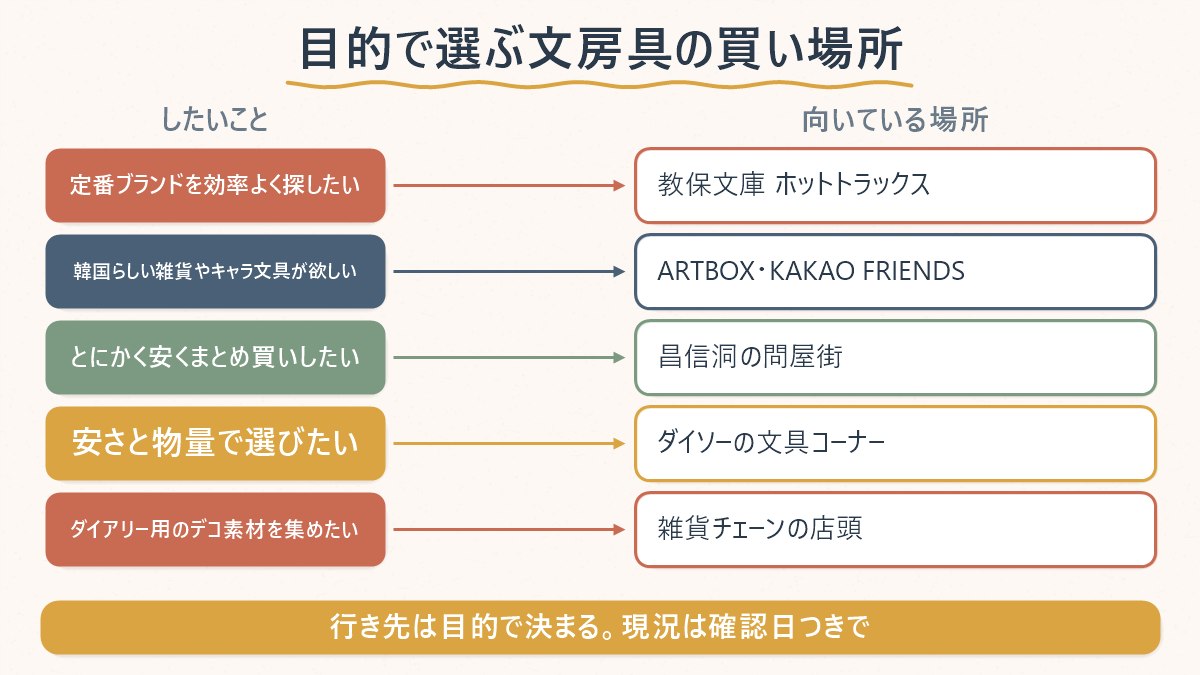 したいことの内容によって、教保文庫・雑貨チェーン・問屋街・ダイソーのどれが向いているかを対応させた図