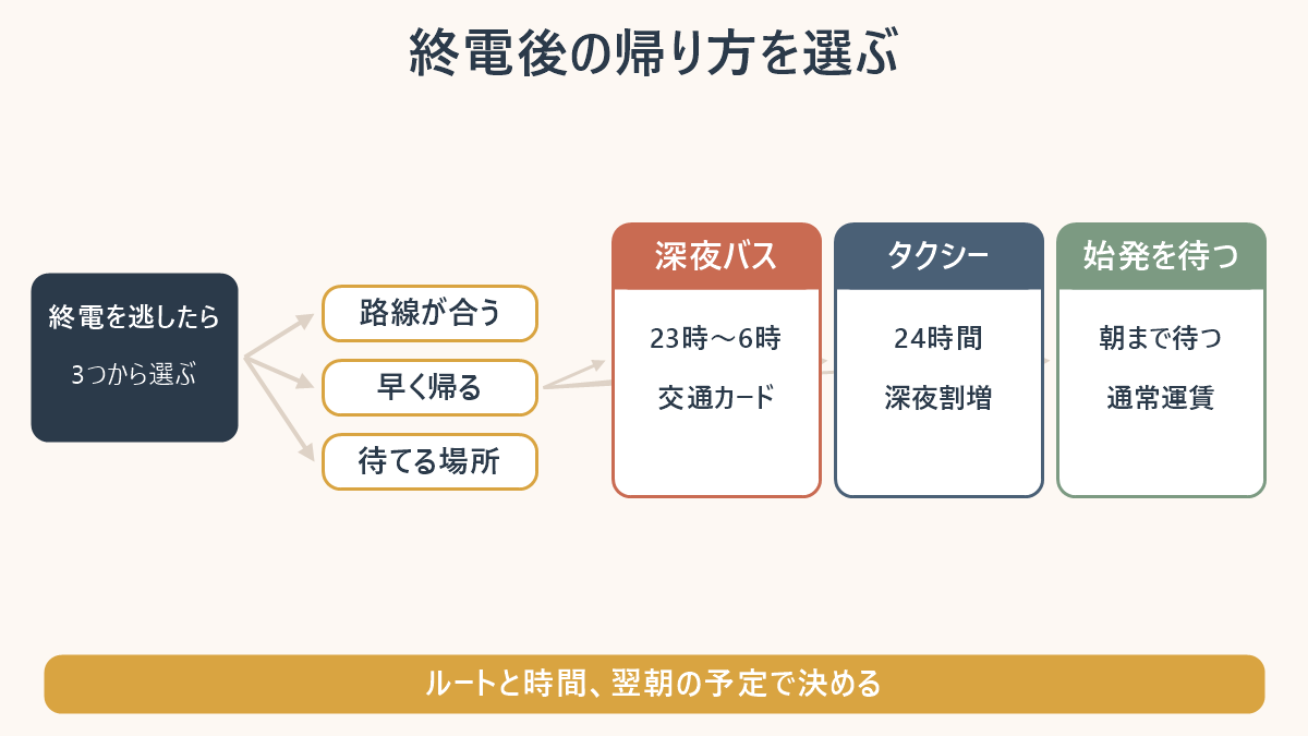 終電後は、路線が合えば深夜バス、急ぐならタクシー、待てるなら始発待ちを選ぶ図。