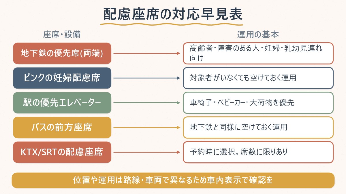 地下鉄の優先席・妊婦配慮席・優先エレベーター・バスとKTXの配慮座席を、対象者ごとに整理した対応表