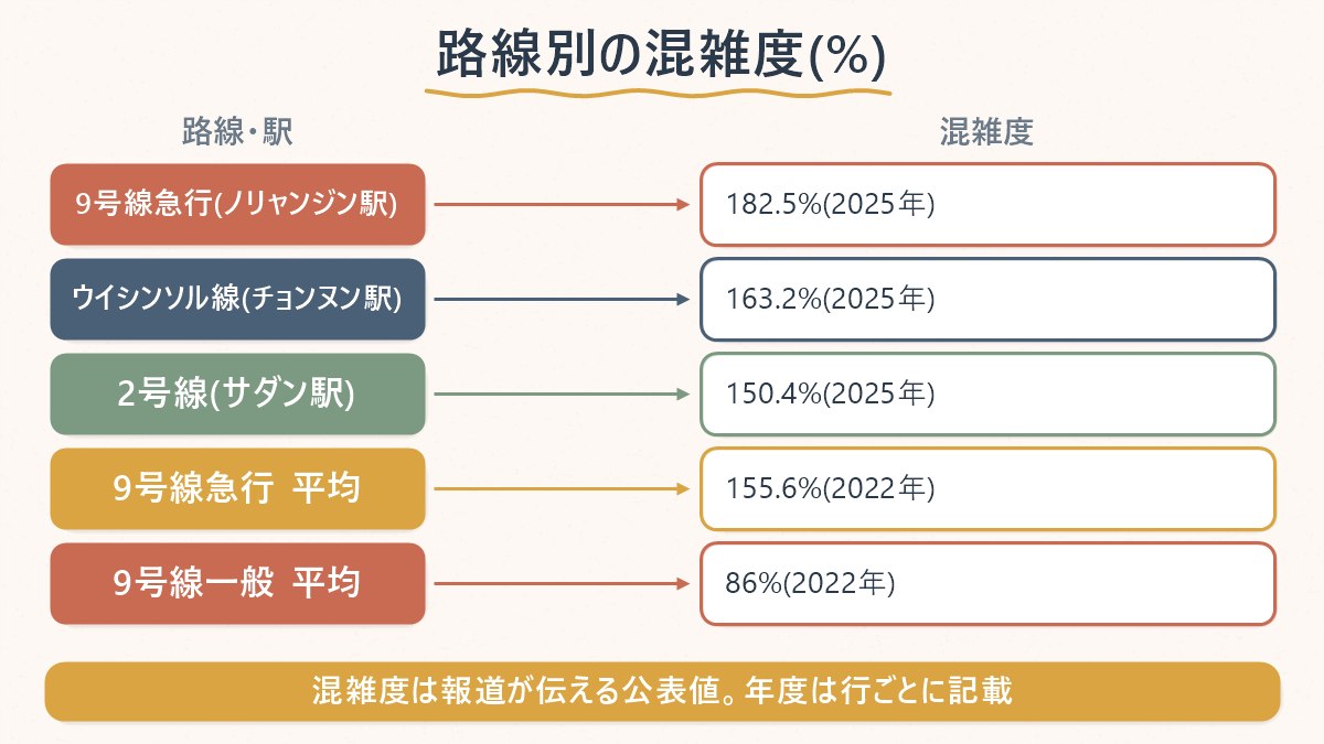 9号線急行や2号線など、路線・駅ごとの混雑度の数値を並べて比較する図
