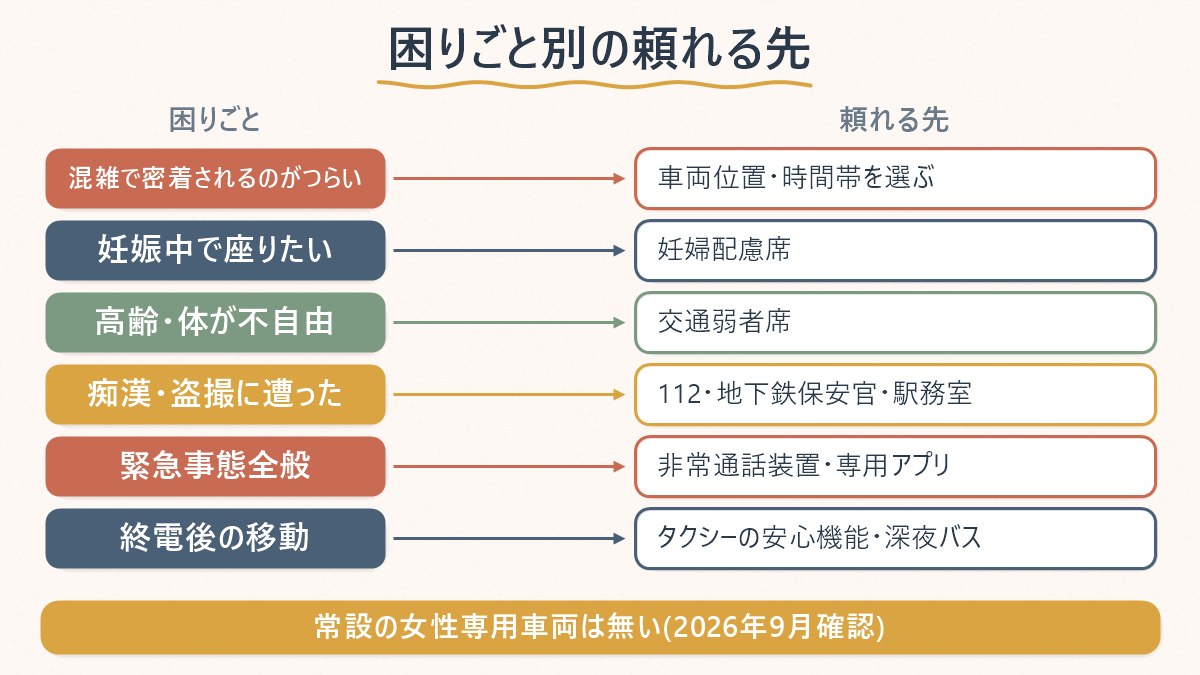 女性が地下鉄で困りごとに直面したときに頼れる先を、困りごとごとに一覧にした対応図