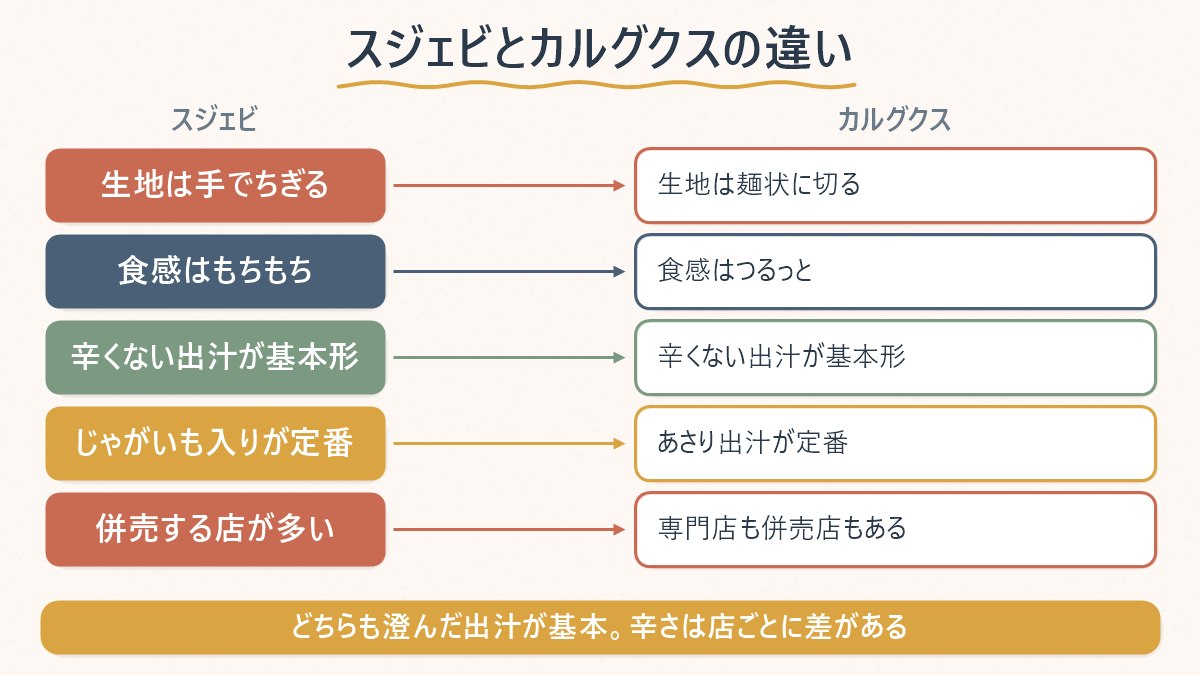 スジェビとカルグクスは生地の形だけが違う、という比較を左右対比で示す図