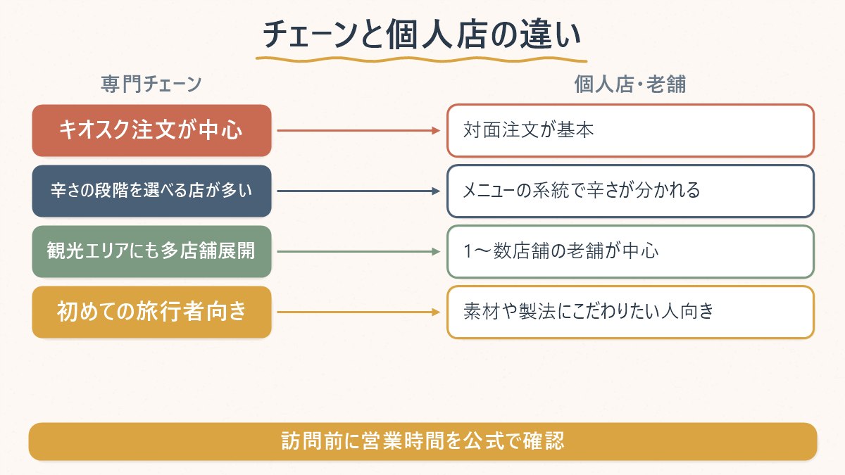 専門チェーンと個人店のスンドゥブチゲ店を注文方法・辛さの選び方・店舗数で比べた図